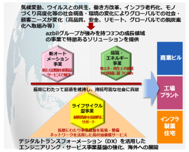 アズビル、30年度までの新長期目標策定　売上高４０００億円、　営業利益率15％目指す３つの成長領域を推進