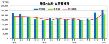 2021年第1四半期ロボット市場実績 受注額2459億円、前年比43％増の絶好調