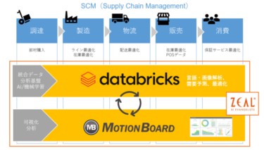 ジール、ウイングアーク1ｓｔ、データブリックス・ジャパン、製造業向け需要予測・予防保全・在庫適正化などのソリューション開発で合意