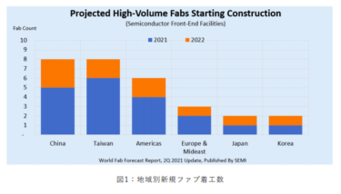 SEMI 予測 2021年・22年で29件の新規ファブ建設計画 投資額は1400億円ドル以上 半導体製造装置投資の急増に期待