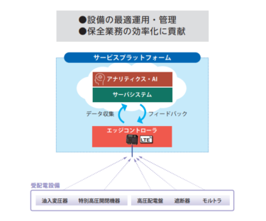 富士電機 受配電設備向けスマート保安サービス提供 ＩｏＴで安定稼働を支援