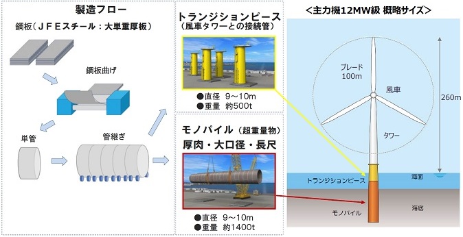 JFEエンジニアリング、洋上風力発電向け部材の新工場　投資額400億円