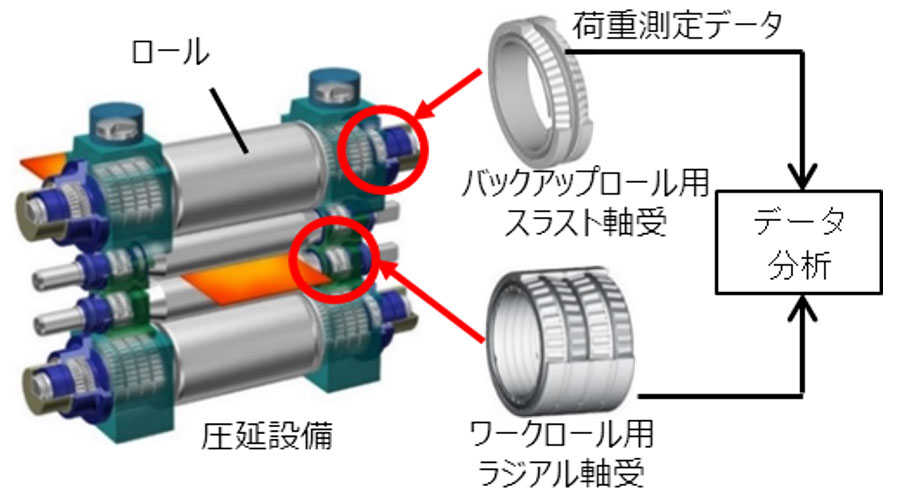 ジェイテクト、鉄鋼圧延設備用　軸受荷重センシング技術の開発