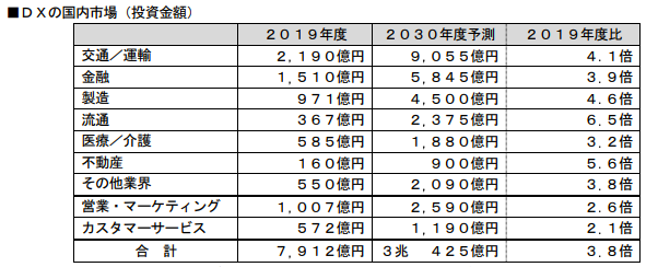 富士キメラ総研、DXの国内市場調査 2030年度には3兆円を突破 製造は19年度比で4.6倍に急拡大