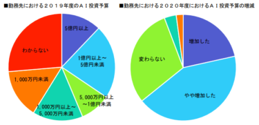 富士キメラ総研　AIビジネス国内市場調査 2025年には２兆円規模に拡大 DXに不可欠な要素技術として利用増加