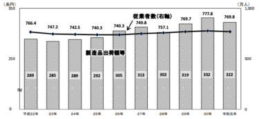 2020年工業統計調査 従業者数769万人、製造品出荷額322兆円 コロナ禍で減速も高水準キープ