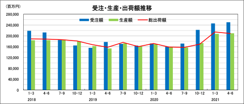 日本ロボット呼応業界 21年4 6月期ロボット統計 急回復が鮮明 18年を上回るペースで推移 過去最高への期待も オートメーション新聞web 日本ロボット呼応業界 21年4 6月期ロボット統計 急回復が鮮明 18年を上回るペースで推移 過去最高への期待も オートメーション新聞web