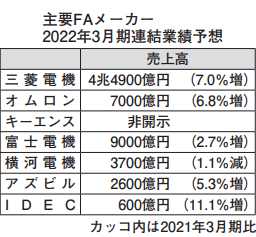 主要FAメーカー　2021年度1Q決算 各社ともにFA事業は好調 ワクチン接種拡大で欧米も回復へ　日本も兆しが