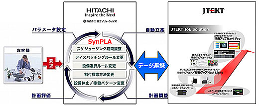 ジェイテクト、IoEソリューションと日立ソリューションズの生産計画ソリューションと連携開始