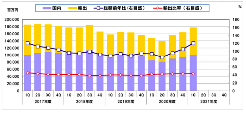 NECA、電機制御機器、2021年度第1四半期出荷統計 出荷総額1776億9000万円　3期連続で前期比を上回る　回復鮮明