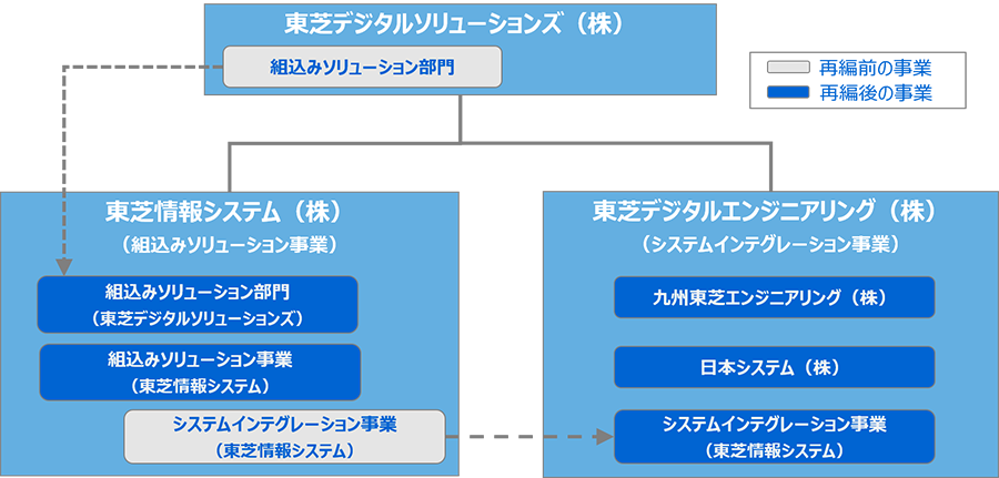 東芝デジタルソリューションズ、組込みソリューションとSI子会社を再編