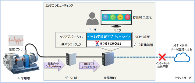 NTN、Edgecross対応 軸受診断アプリケーション　無料体験版を提供中