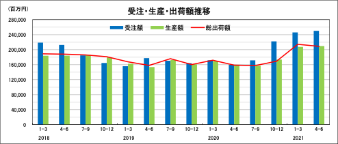 日本ロボット呼応業界　2021年4−6月期ロボット統計 急回復が鮮明　2018年を上回るペースで推移 過去最高への期待も