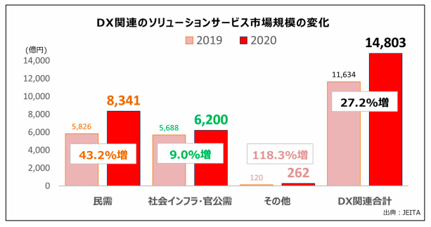 日本のDXは着実に拡大 2020年度　DX関連ソリューションサービス市場規模 1兆4803億円　19年度から27％増加