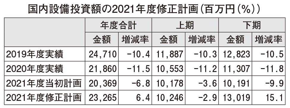 日本公庫総研 中小製造業設備投資動向調査 9月度 底打ち感 回復基調へ 20年度実績比6.4％増コロナ禍抑制、追い風に