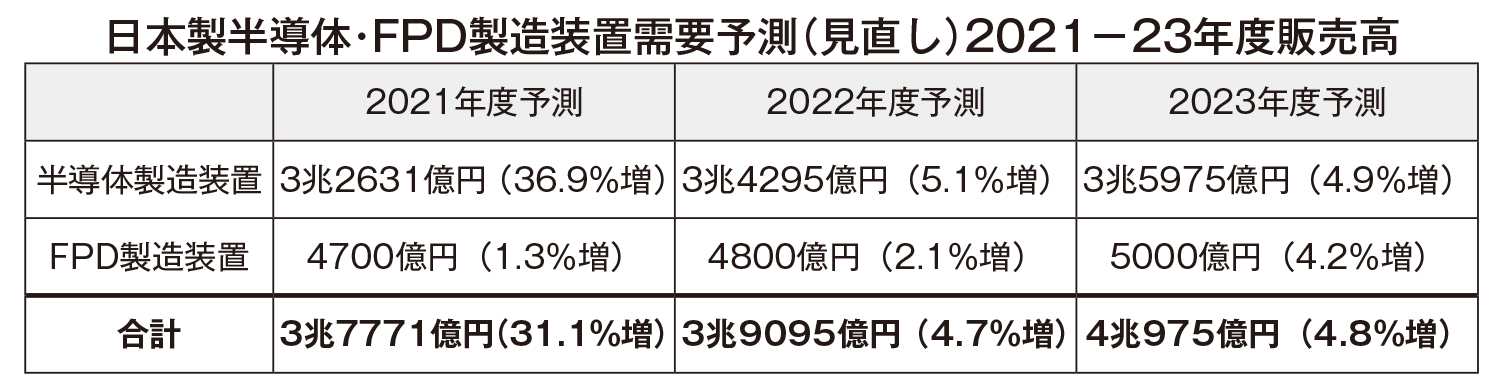 ＳＥＡＪ「2021年度半導体製造装置需要予測」 大きく上方修正 販売高3.3兆円22年度も好調続く