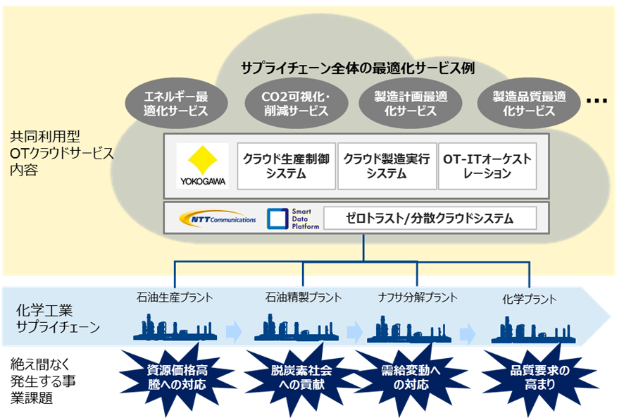 共同利用型OTクラウドサービス 横河電機とNTTコム 共同開発 OTとIT 知見融合 製造業のDXを後押し