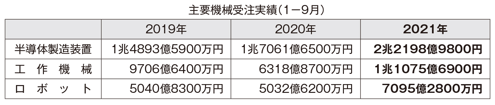 半導体製造装置　工作機械　ロボット FA、制御機器の追い風に 主要機械産業2021年受注推移
