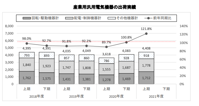 PLC・モータ・センサ回復本格化 2021年上期 FA・制御機器市場過去最高に迫る