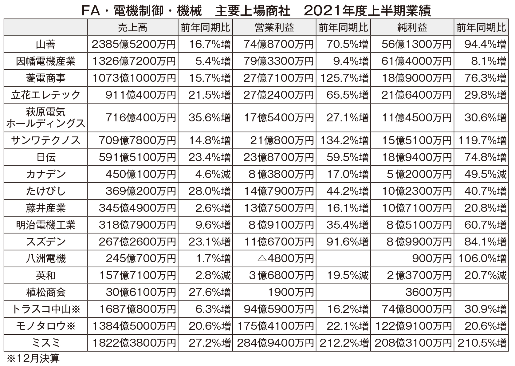 FA・電機制御・機械 主要上場商社 2021年上半期業績