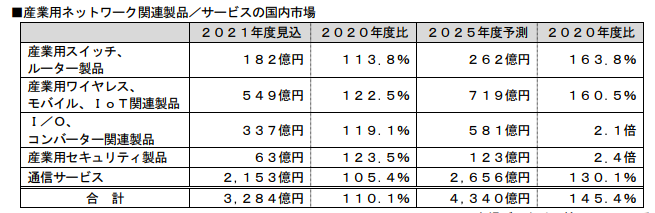 富士キメラ総研　産業用ネットワーク関連製品／サービス国内市場調査 2025年度に4340億円規模へ ワイヤレスやモバイル、IoT関連けん引