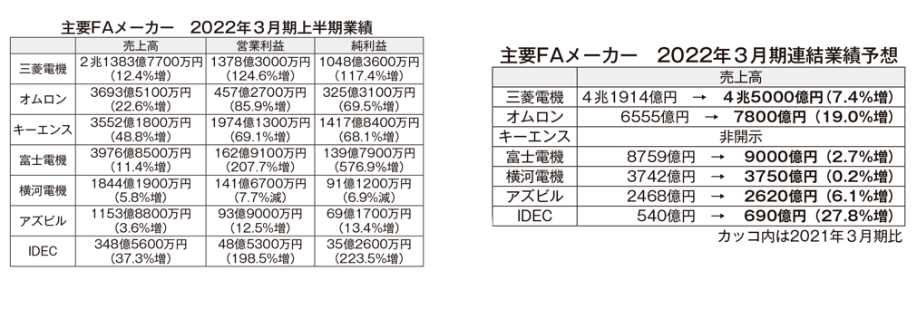 主要FAメーカー　2021年度上期決算 世界的に需要回復 各社 通期見通し上方修正