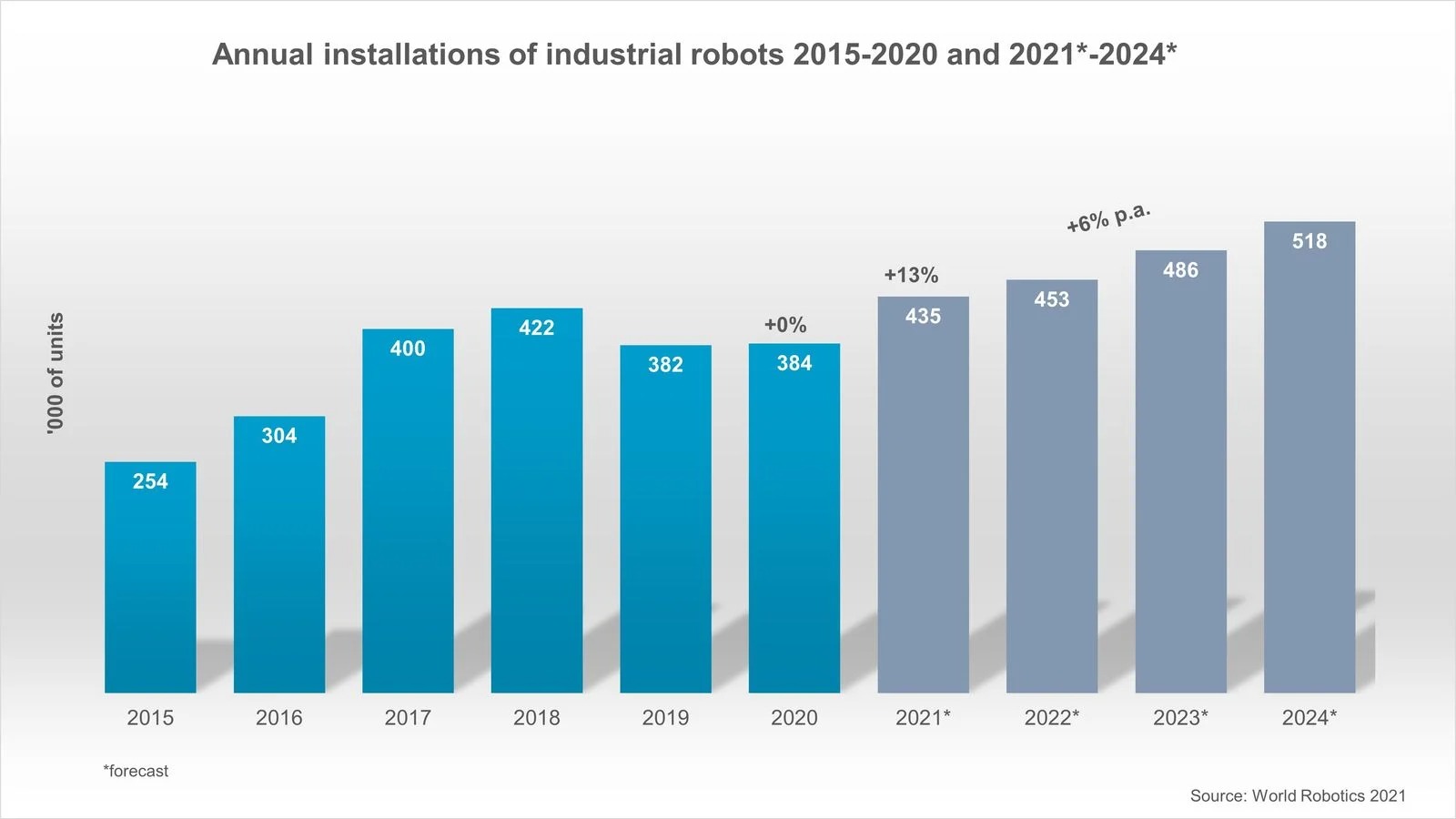 IFR「産業用ロボット世界市場動向」2021年世界出荷台数 過去最高43.5万台