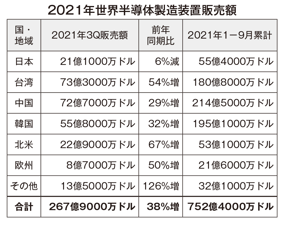 SEMI「2021年第3四半期 世界半導体製造装置販売額」