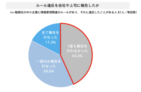 IPA「中小企業セキュリティーアンケート」増える「かくれサイバートラブル」「被害経験」10％、うち4割が「報告なし」