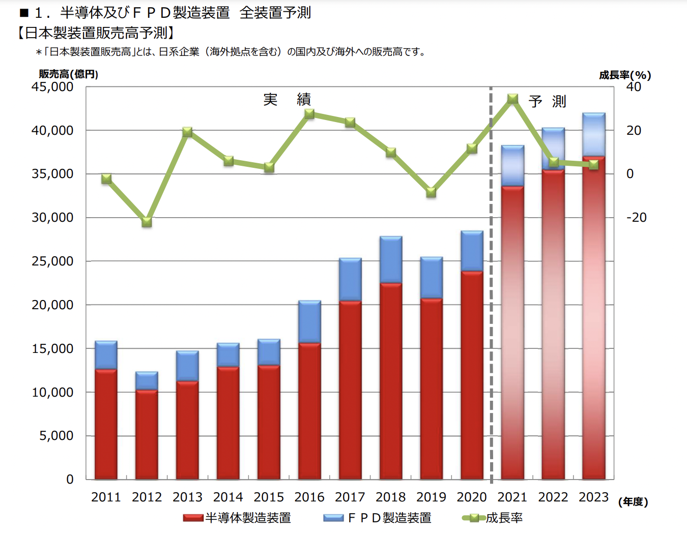 SEAJ　2021-23年度　半導体・FPD製造装置需要予測 23年度に4兆2000億円 統計以来、初の大台突破 半導体需要が拡大 設備投資も継続