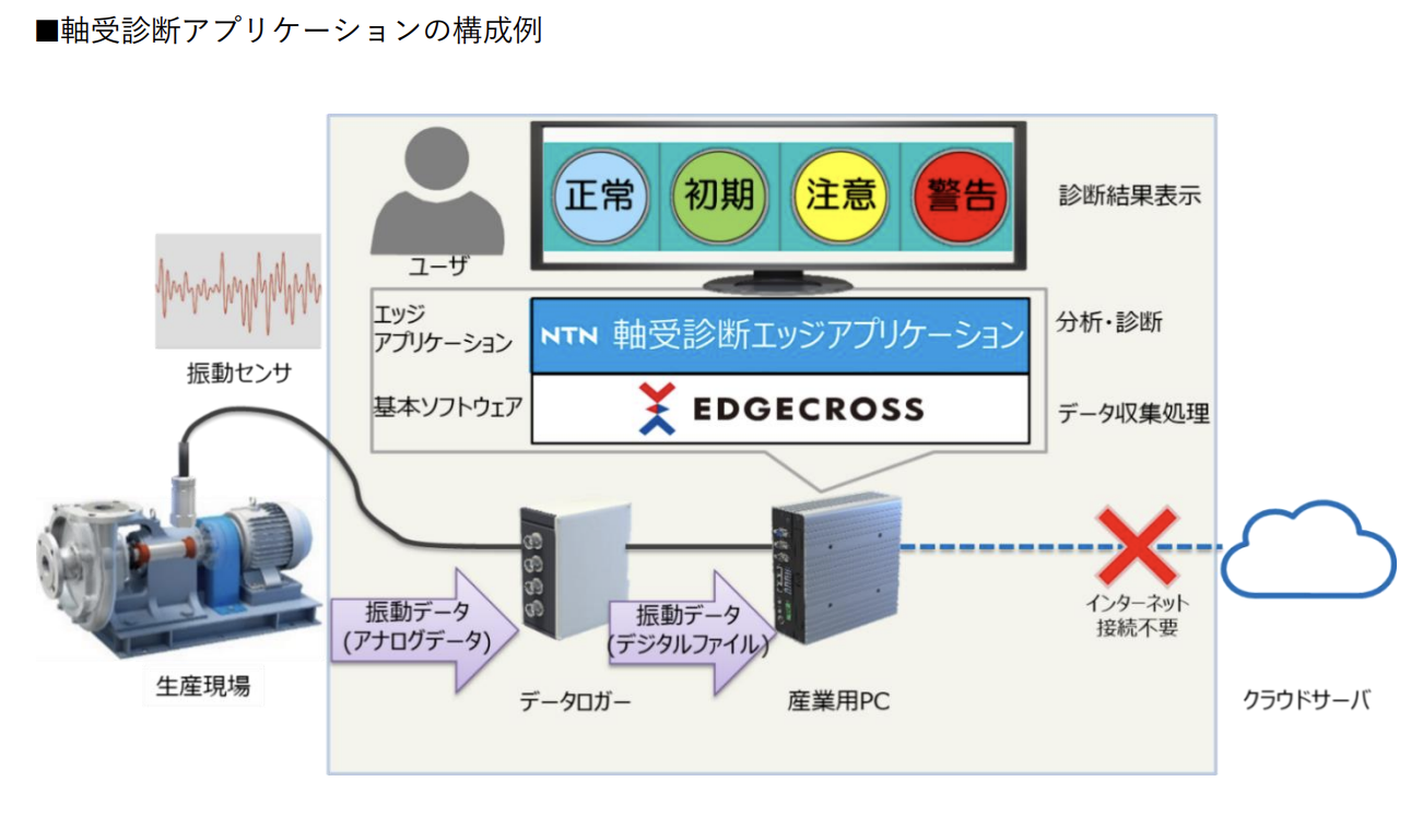 NTNとEdgecross 軸受診断アプリ 体験用機器を無償貸出