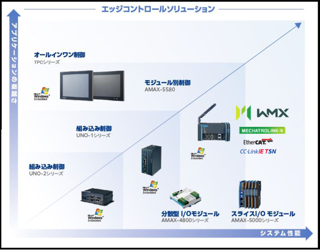 アドバンテックとモベンシス協業 ソフトモーションが開く新時代 高速多軸同期やフィールド通信新しい制御に注目