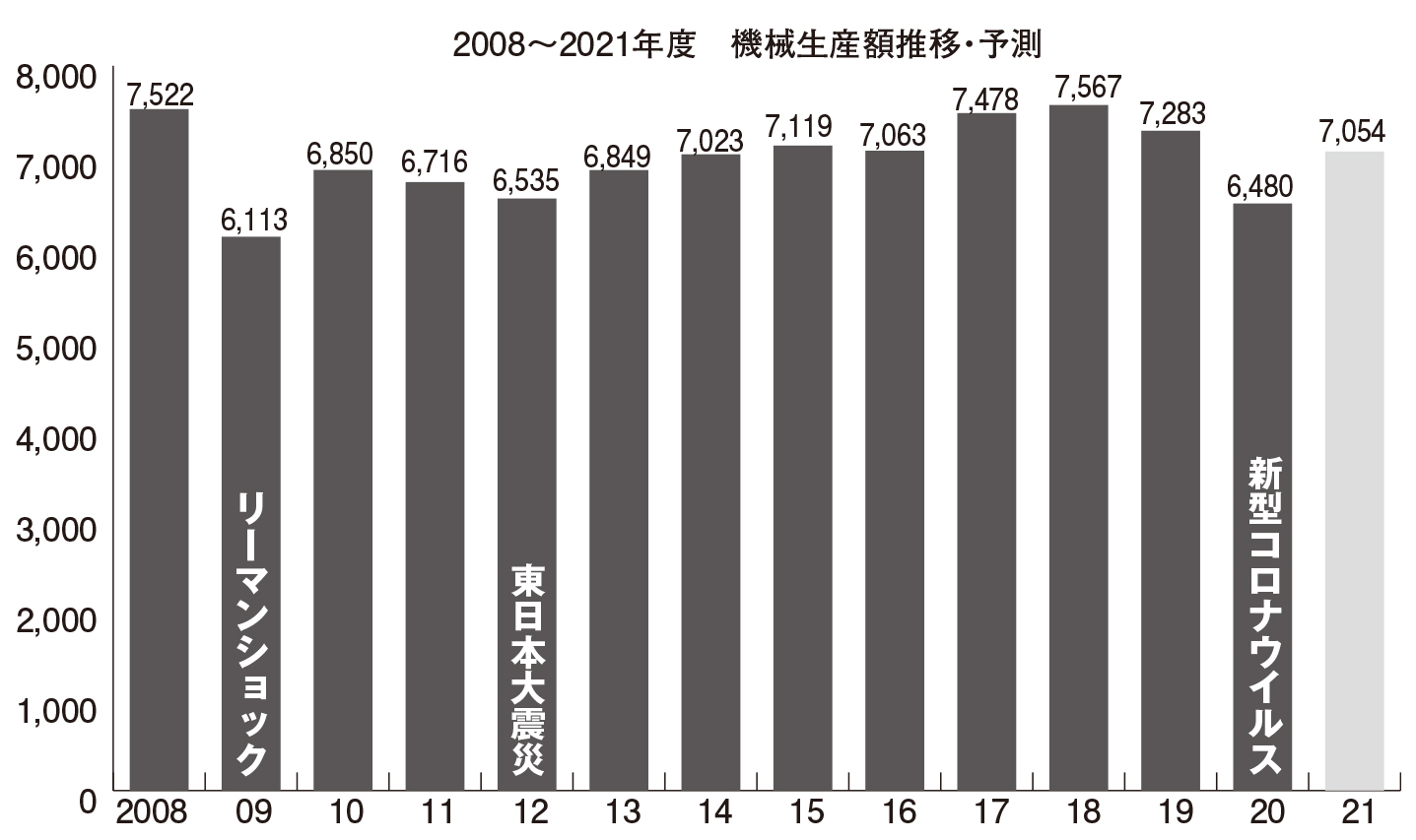 【2021年度機械工業生産額見通し】70兆5371億円 前年度比8.9%増 復活鮮明も22年下期が正念場