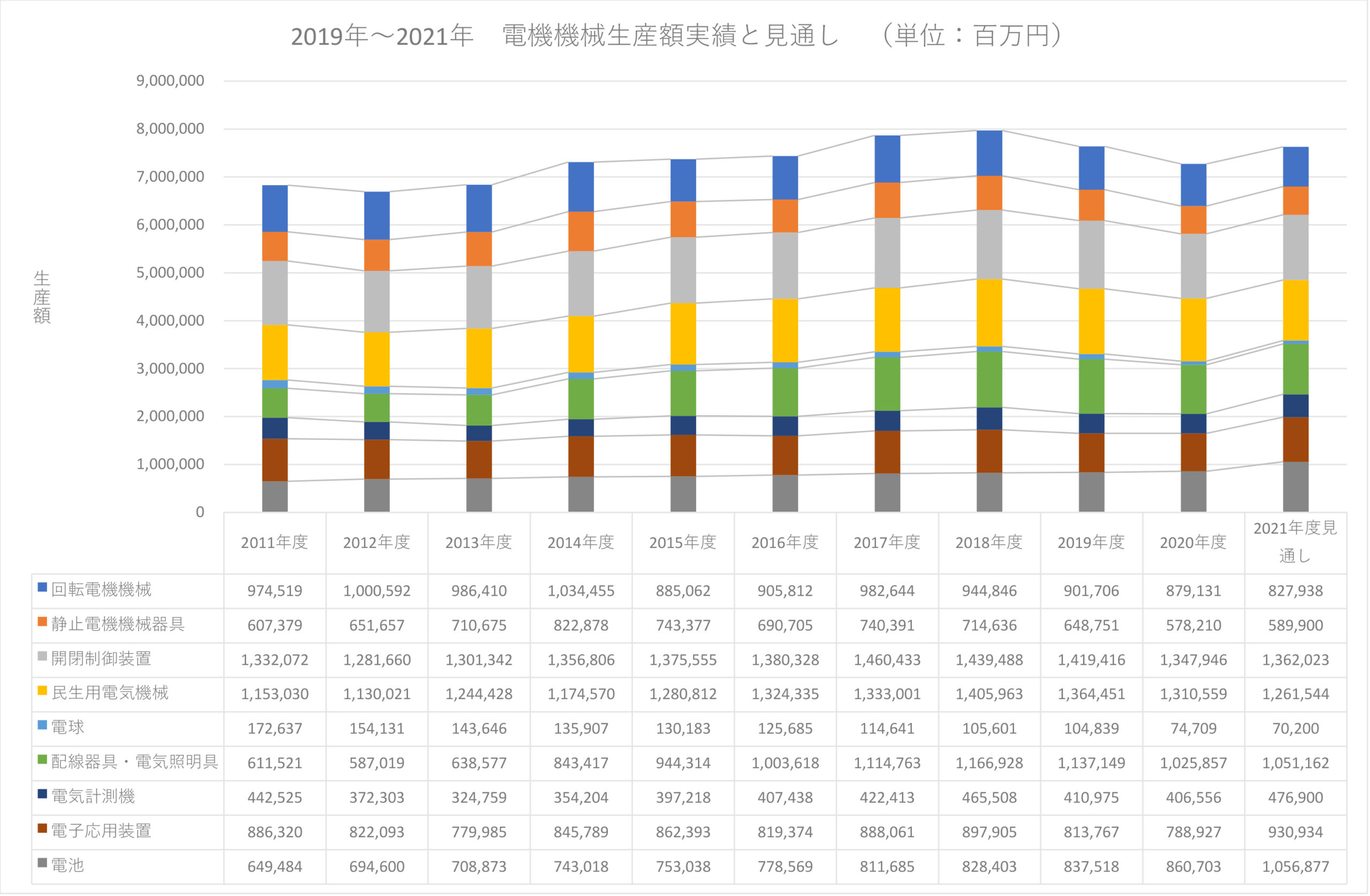 【2021年度電気機械生産額見通し】サーボモータ コロナ禍前超す勢い 7兆6275億円 前年度比4.9%増