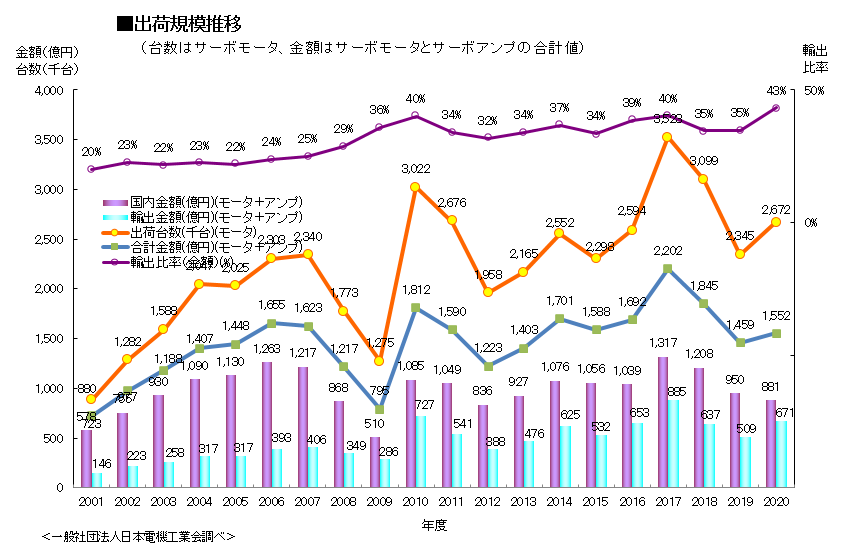 【サーボシステム市場解説】サーボモータの用途広範に 中長期的に需要拡大続く