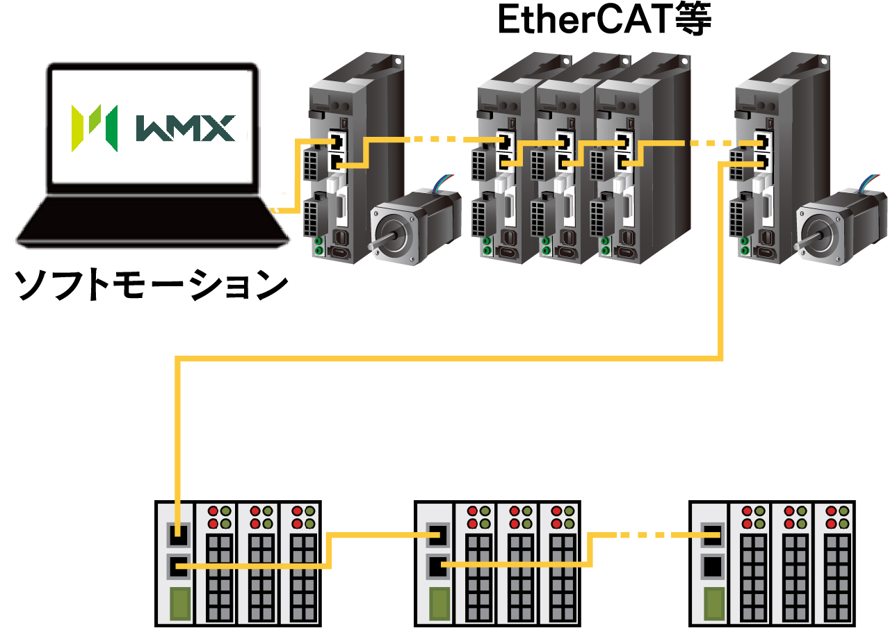 【IIFES特集】 ソフトモーション制御プラットフォーム「WMX」モベンシス 超高速・多軸制御をPCで実現