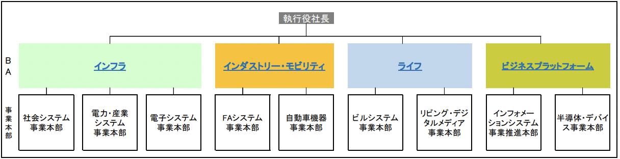 三菱電機 BAオーナー配置 幅広い事業領域を統括