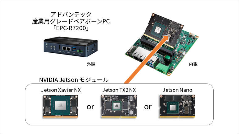 アドバンテック＆マクニカ 産業用ベアボーンPC NVIDIAJetsonモジュール セット販売スタート