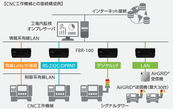 サイレックス 工作機械の稼働情報収集 CNC装置向け プロトコルコンバータ有線LANモデル