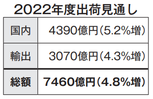 NECA 2022年度出荷見通し 統計史上最高7460億円へ 前年比4.8%増　コロナ渦から回復