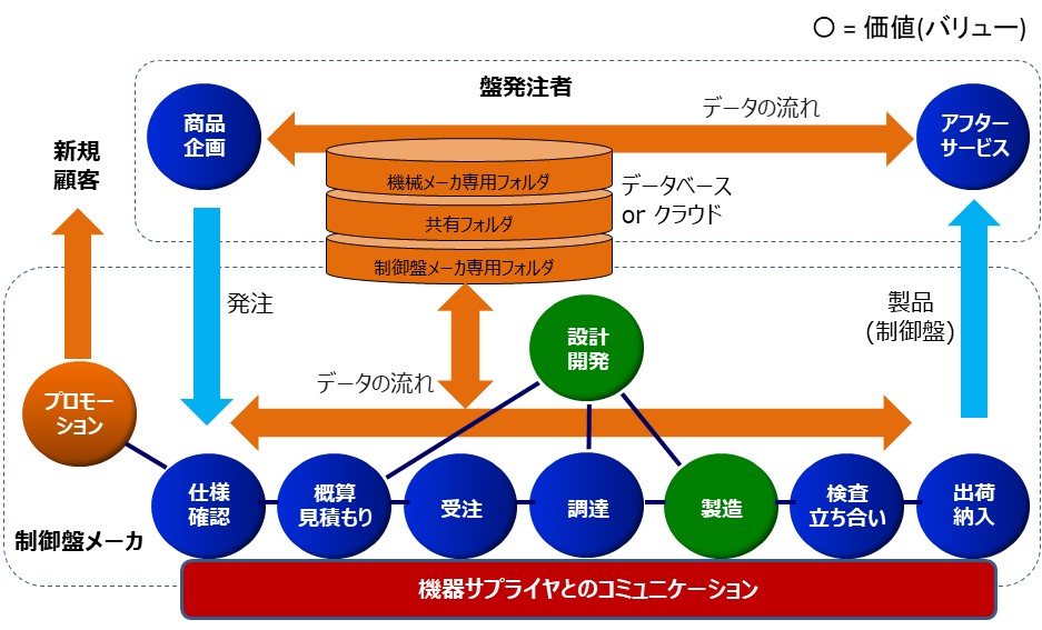 JEMA 制御盤2030WG 制御盤製造向けガイドライン公開 制御盤DXを阻む壁と解決策を紹介