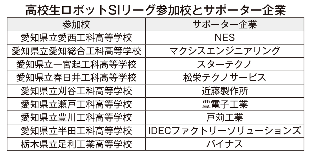 「高校生ロボットSIリーグ」スタート 次世代のロボット技術者の育成と裾野拡大 システム構築技術競う