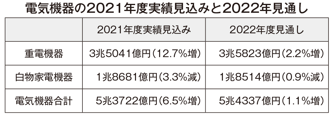 JEMA「2022年度電気機器見通し」国内生産5.4兆円に 設備投資国内外とも回復傾向