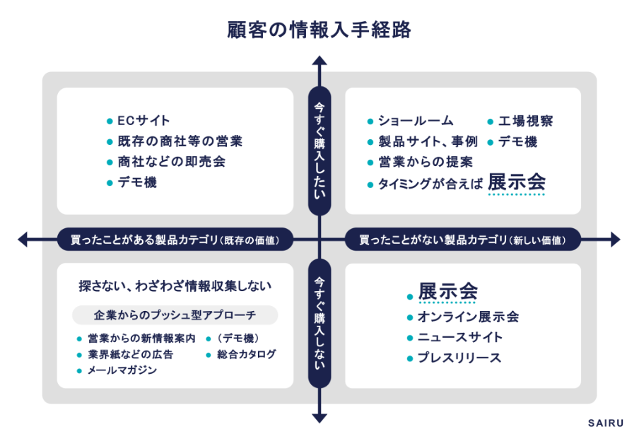 製造業、デジタル経営への道〜新時代の販売戦略〜④　どうする？　今後の「展示会」活用 新しい価値を得るための場