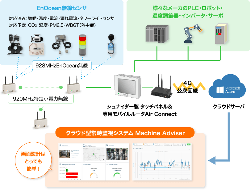 【ドーワテクノス】簡単・安く高性能なオンライン監視を実現「工場まるっとIoT」提供スタート大規模イベントのコロナ対策でも採用