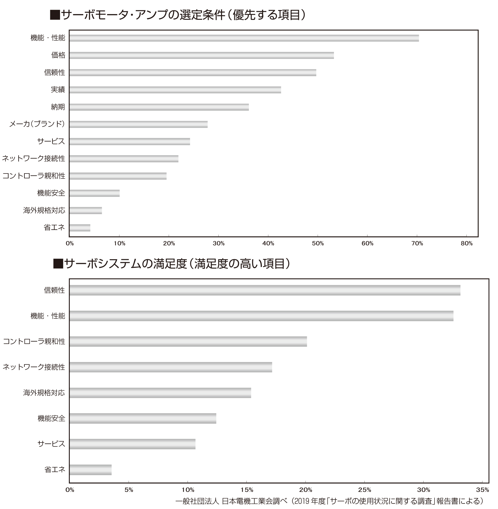 JEMA調査「サーボ使用状況」選定 機能・性能重視7割 満足度は信頼性がトップ