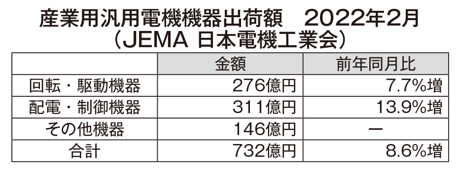 【FA自動化市況2022年1-2月度】産業用汎用電機機器出荷額、732億円で好調を持続