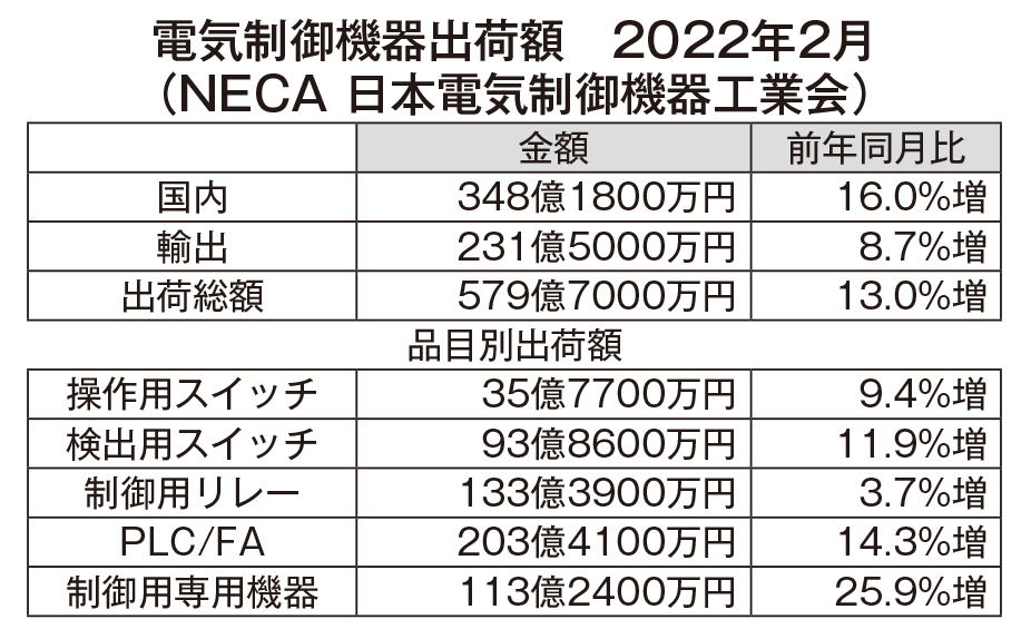 【FA自動化市況2022年1-2月度】電気制御機器出荷額、579億円で14カ月連続の前年同月比超え