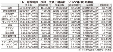 FA・電機制御・機械主要商社　2022年3月期業績 製造業の設備投資 復調 FA事業が好業績を牽引