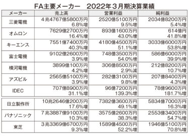 主要FAメーカー　2022年3月期決算 コロナ禍耐え増収増益 旺盛な自動化需要捉える